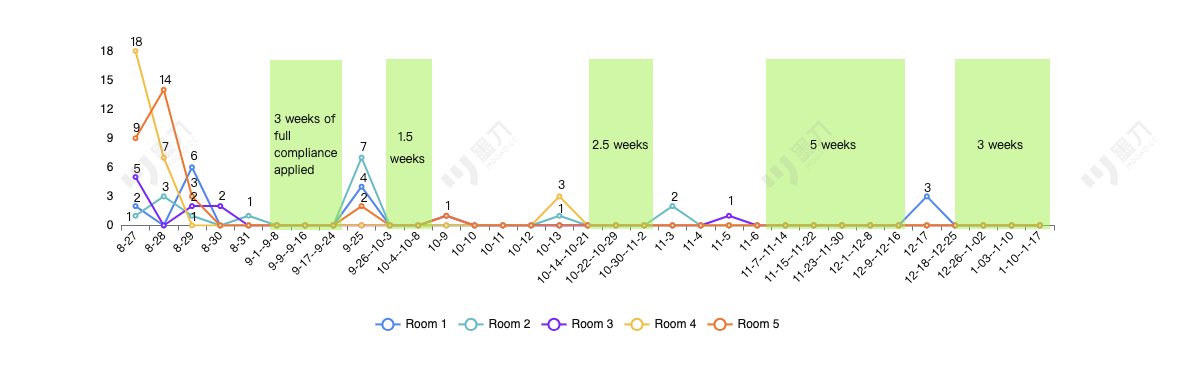 Overcrowd model v5.7 Correct Output Distribution in 4.5 months